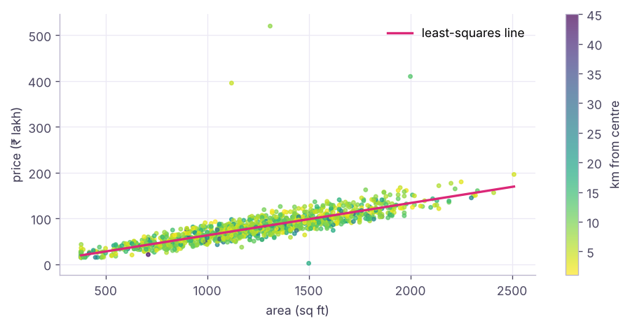 Larger houses cost more (r ≈ 0.8); colour shows a third variable, the distance to the centre.