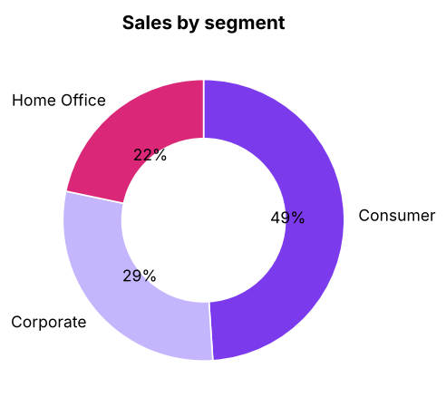 Pie charts work for a few parts; the donut variant leaves room for a label.