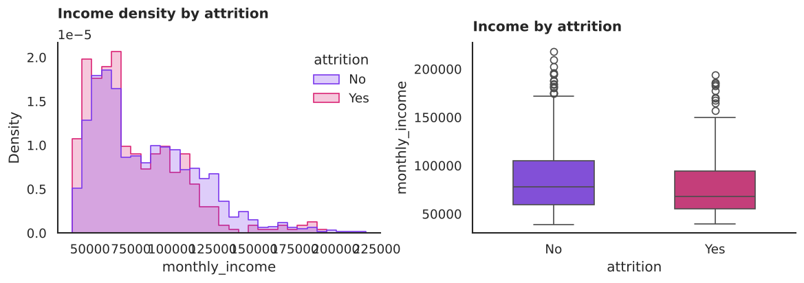 Income distribution for leavers vs stayers: leavers cluster at lower incomes.