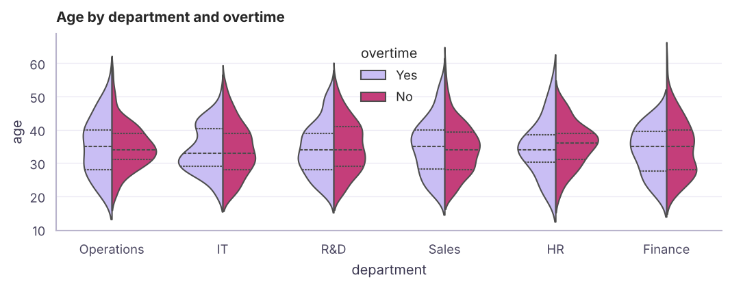 Violin plots combine a box plot with the distribution shape; split by overtime.