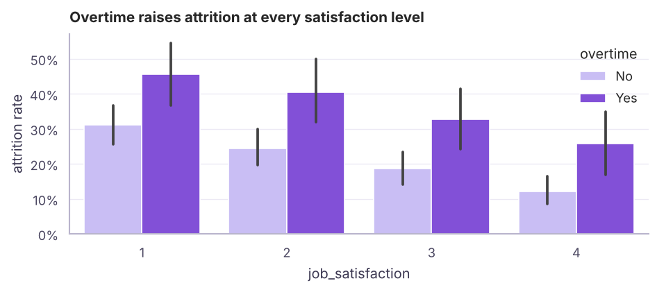 Attrition rate by overtime and job satisfaction. Bars show the mean with a 95% confidence interval.