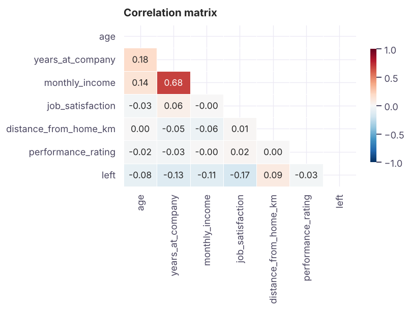 Correlation heatmap of numeric HR variables (Pearson r). Only the lower triangle is shown.
