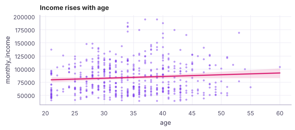regplot adds a fitted line with a confidence band; lmplot repeats it per group.