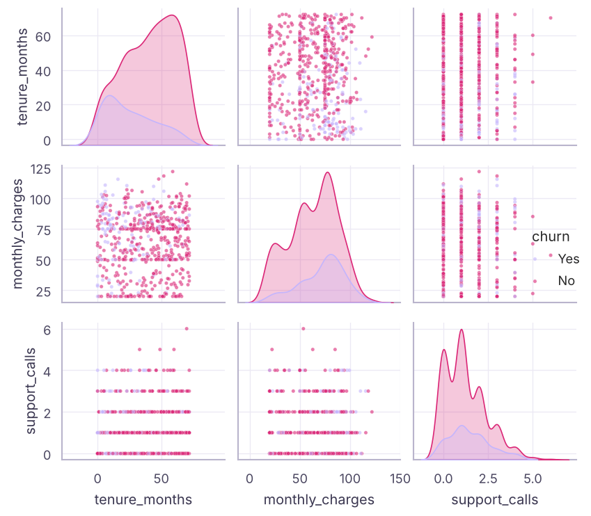 A pair plot shows every pairwise scatter and each distribution, coloured by churn (telecom data).