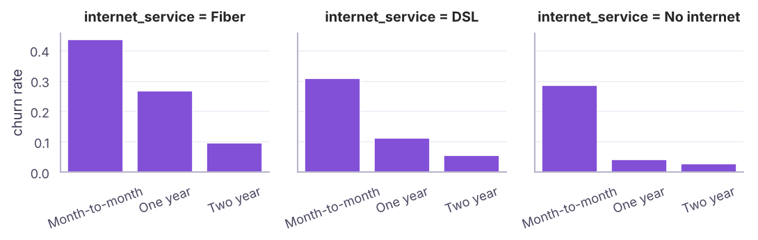 Facets (small multiples) with catplot: churn rate by contract type, split by internet service.