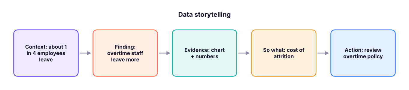 The story arc: context, finding, evidence, recommendation.