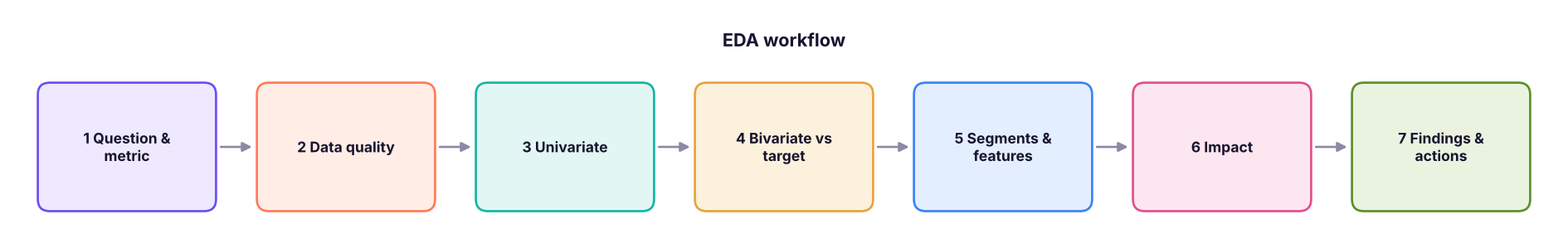 A structured EDA moves from the business question to actions.