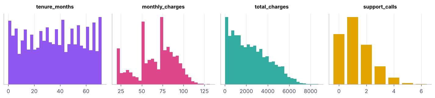 Distributions of the numeric variables. Tenure is spread across 0–72 months; monthly charges have a bump of low-price plans.