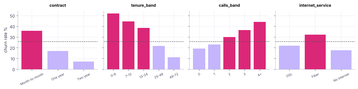 Churn rate by the four strongest drivers. The dashed line is the overall rate.