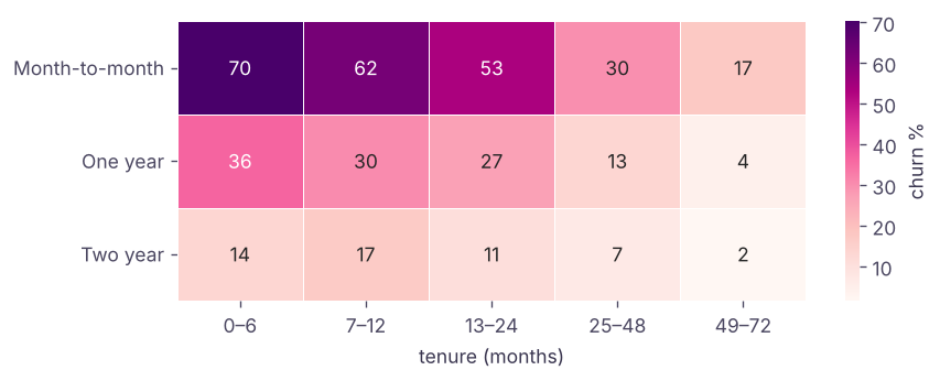 Churn rate (%) by contract and tenure: new month-to-month customers are the hot spot.