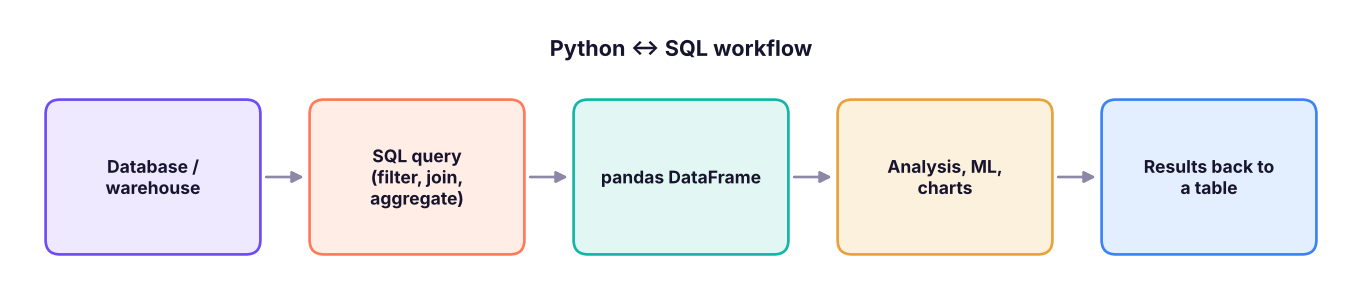 SQL pulls and summarises; Python analyses, models and presents.
