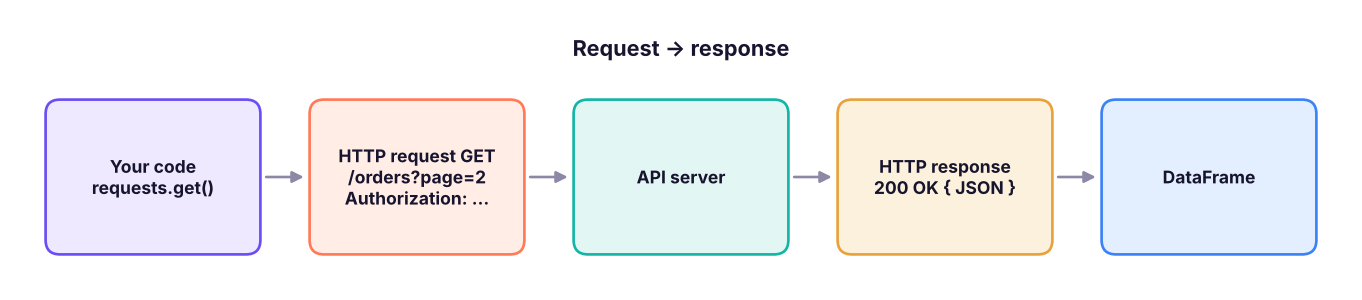A REST API call.