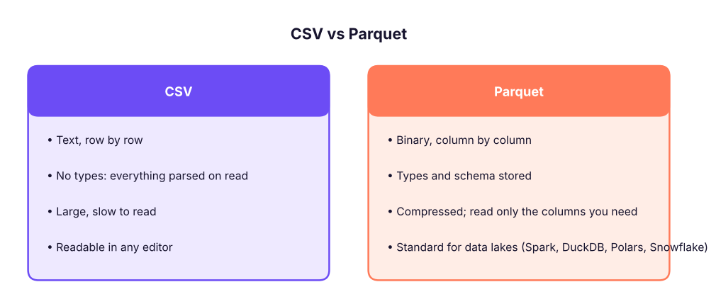 CSV is row-oriented text; Parquet stores each column together, typed and compressed.