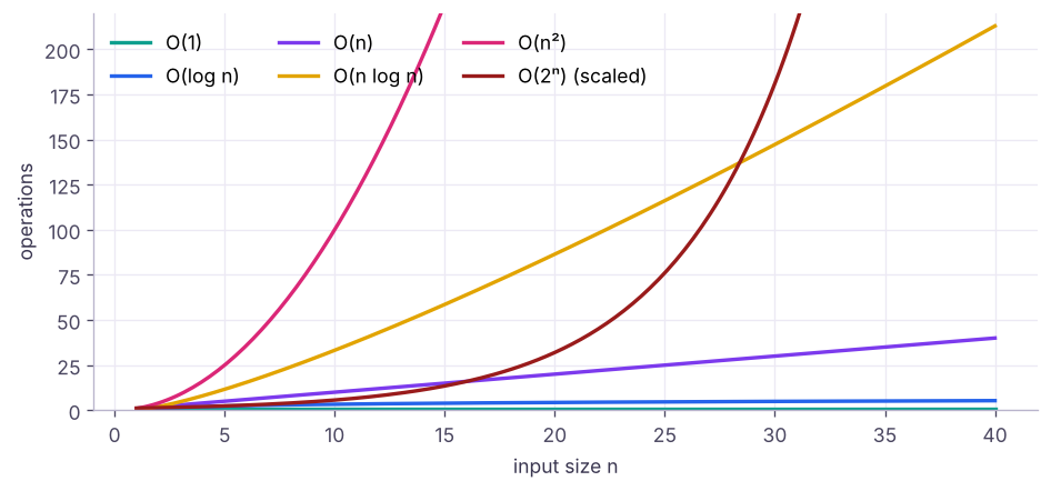 Growth of common complexity classes. At n = 1,000,000 the difference between O(n log n) and O(n²) is days versus a second.