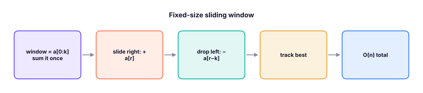 A sliding window adds the new element on the right and removes the old one on the left.
