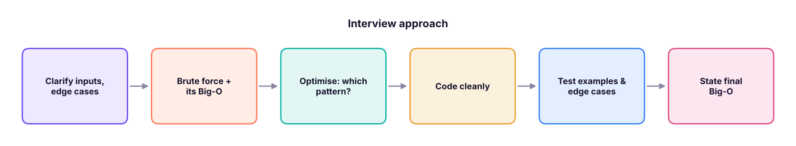 A calm, structured approach scores better than jumping into code.