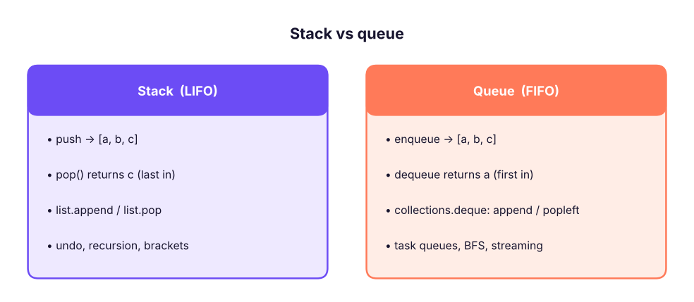 Stack (LIFO) vs queue (FIFO).