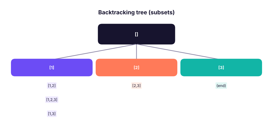 The recursion tree for subsets of [1, 2, 3]: each level decides whether to include the next item; 2³ = 8 leaves.