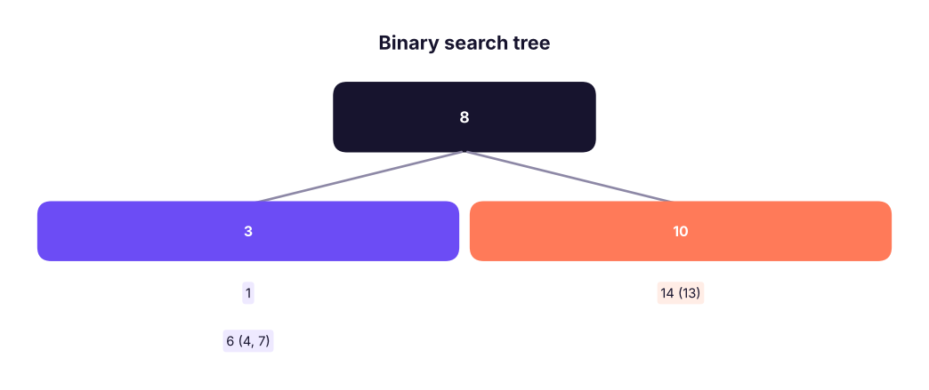 A binary search tree: every left child is smaller and every right child larger than its parent.