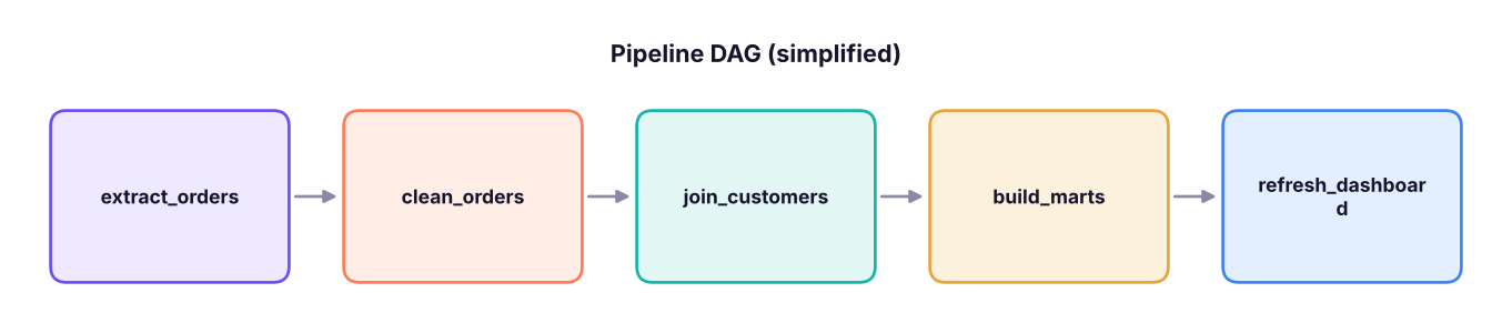 A directed acyclic graph (DAG) of pipeline tasks: a task runs only after its dependencies. Airflow, dbt and Dagster schedule exactly this.