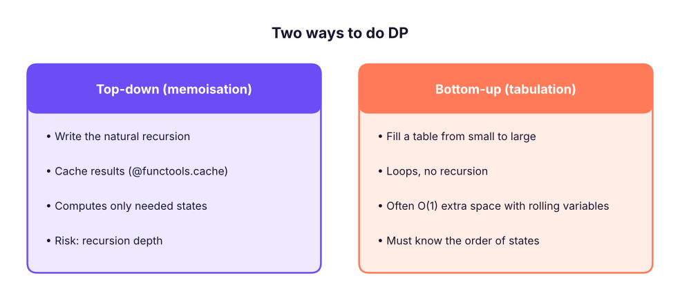 Top-down (memoisation) vs bottom-up (tabulation) dynamic programming.