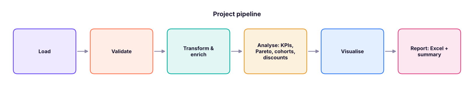 Capstone pipeline.