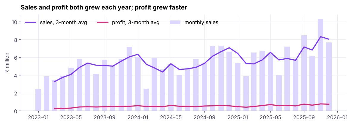 Monthly sales and profit, 2023–2025, with 3-month rolling averages.