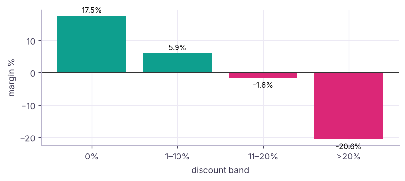 Margin by discount band: deep discounts turn profitable lines into losses.