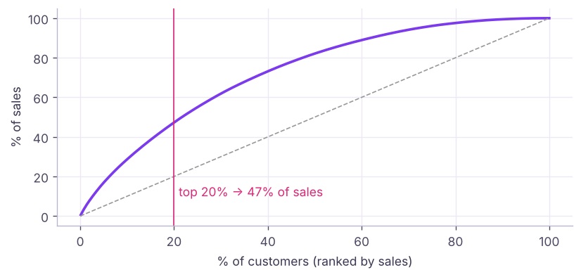 Pareto curve of customer sales.