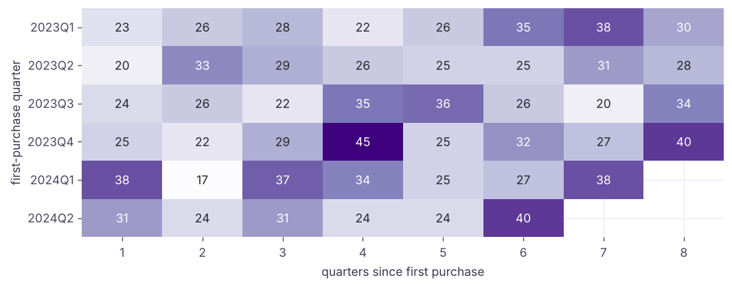 Quarterly cohort retention (% of each cohort buying in later quarters).