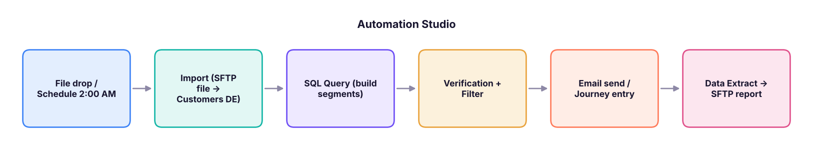 A typical nightly automation.