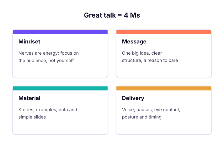The four parts of a great talk.
