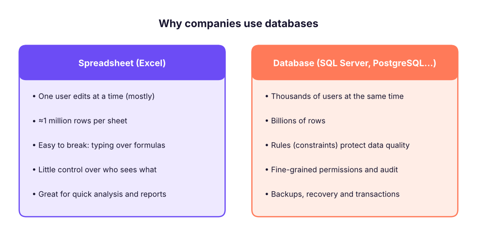 Spreadsheets are personal tools; databases are shared systems built for scale, safety and many users.