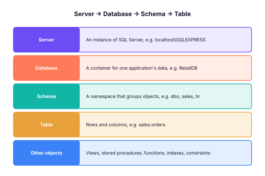 The hierarchy inside SQL Server: a server holds databases, a database holds schemas, a schema holds tables and other objects.
