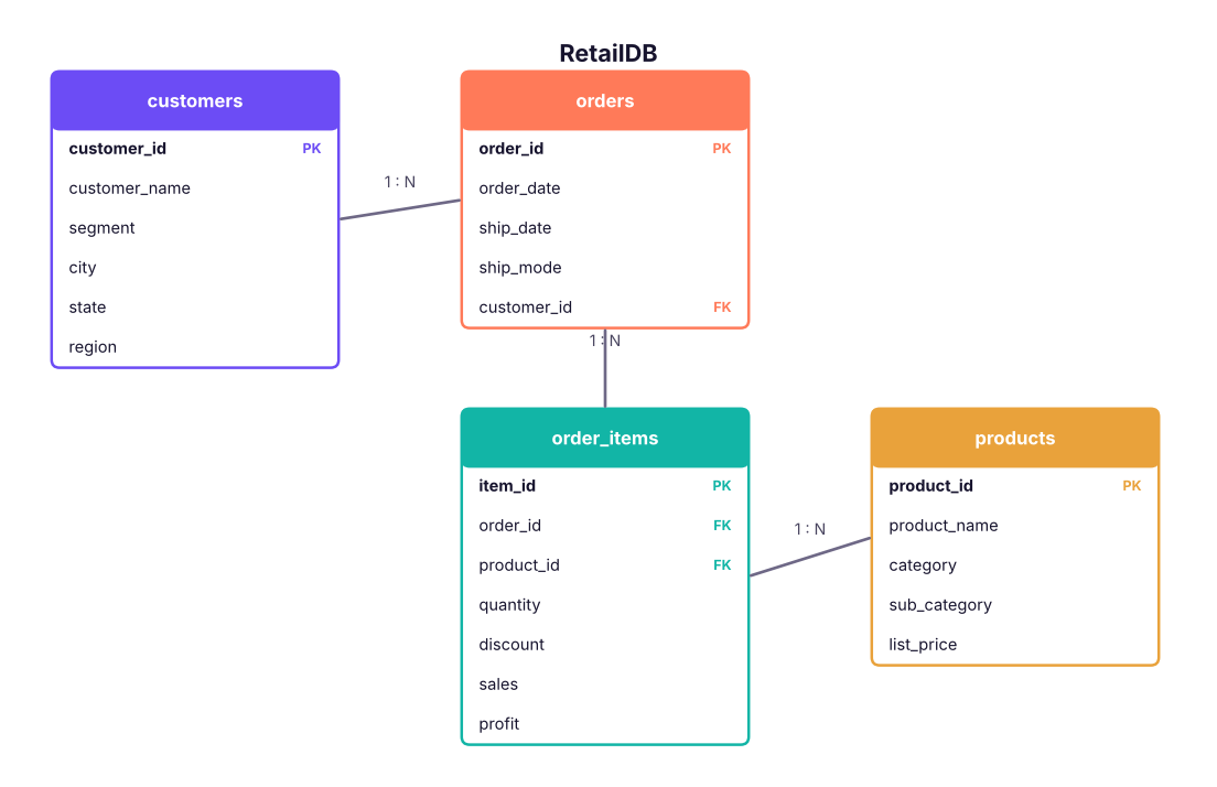 The course retail database. Each order belongs to one customer; each order has many order items; each item refers to one product.