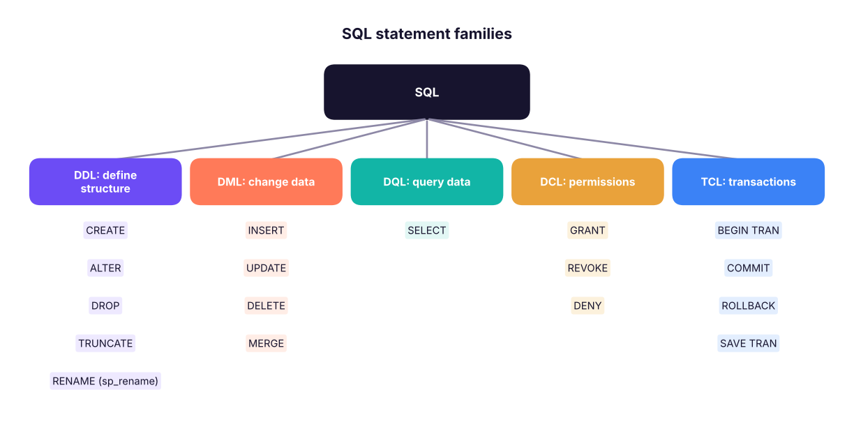SQL statements fall into five families.
