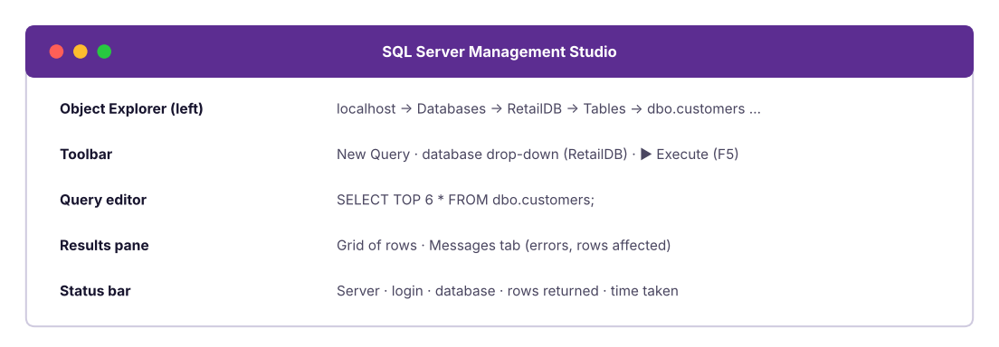The SSMS window: Object Explorer on the left, the query editor in the middle, results below.