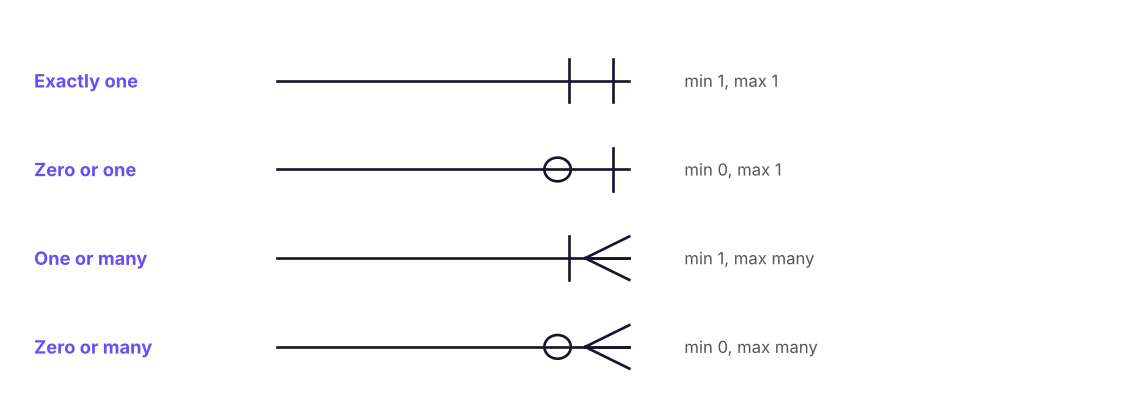 Crow's-foot symbols. Read each end as "minimum … maximum".