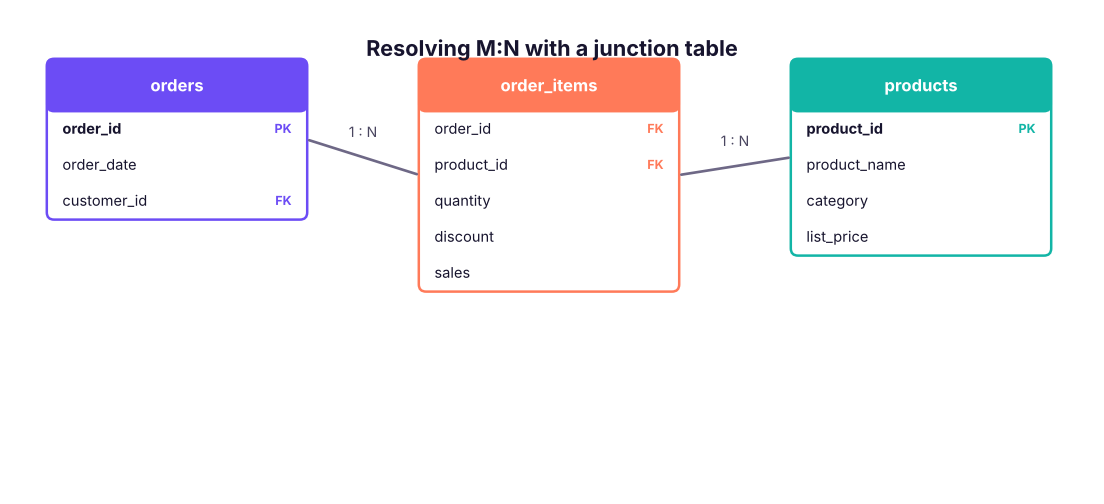 An order contains many products and a product appears in many orders. The junction table order_items resolves the many-to-many relationship and stores facts about each pair (quantity, discount).