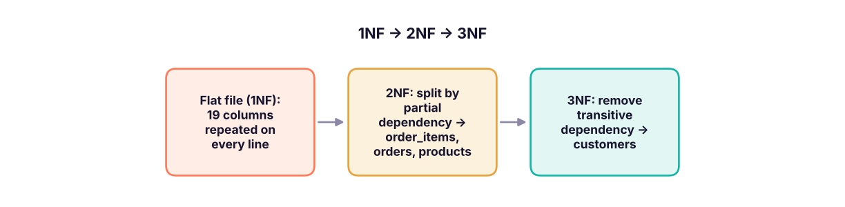 Normalising the flat Superstore file to 3NF gives the four-table RetailDB design.
