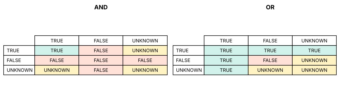 Three-valued logic. Any comparison involving NULL is UNKNOWN; WHERE keeps only TRUE rows.