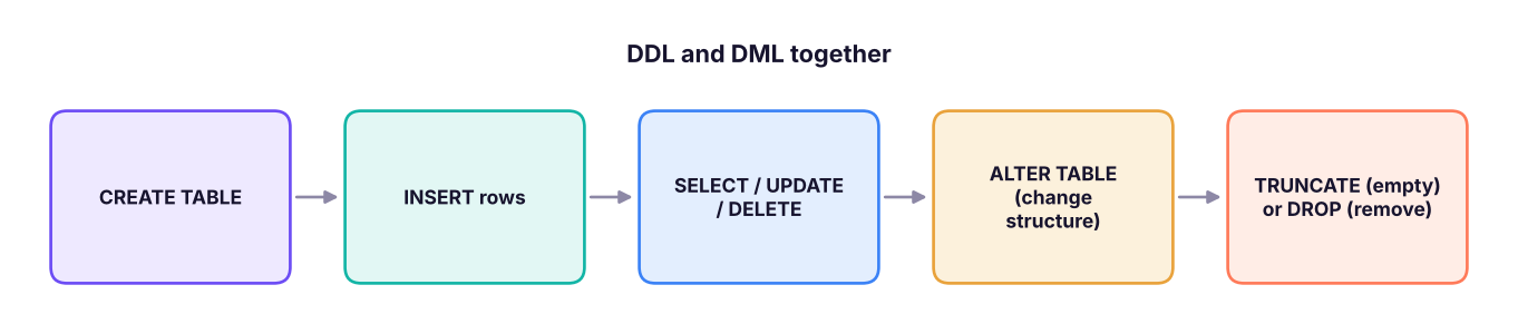 DDL creates and changes structure; DML fills and changes the rows inside it.