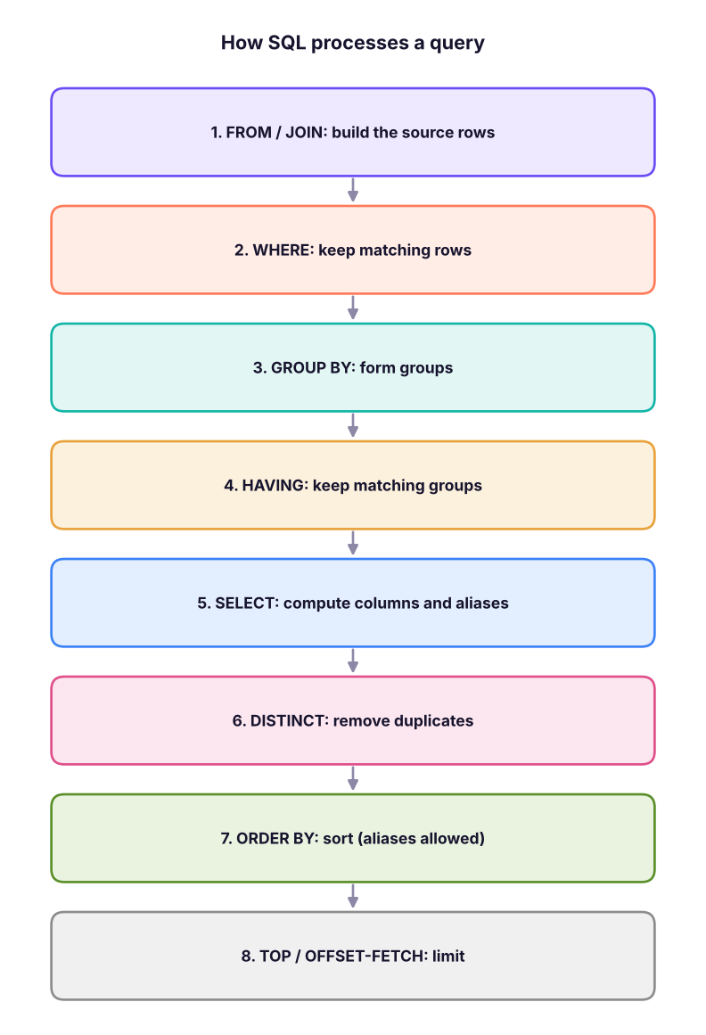 Logical processing order of a SELECT statement. Each step works on the output of the previous one.