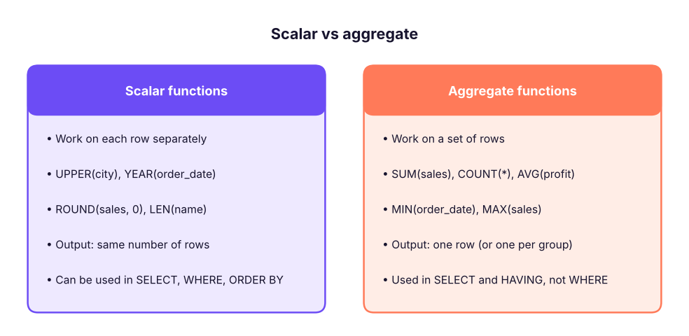 Scalar functions return one value per row. Aggregate functions collapse many rows into one value (per group).