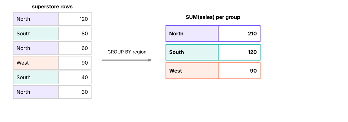 GROUP BY region: rows with the same region are collected into one group, then SUM is computed for each group.