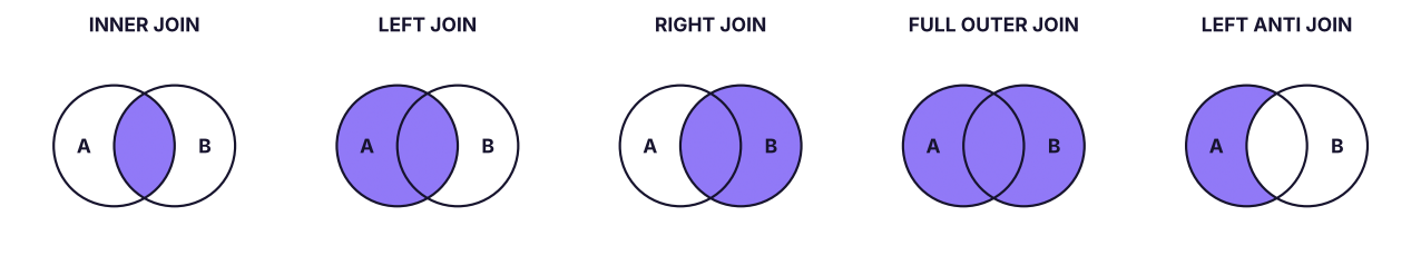 The join types as Venn diagrams. Shaded areas are the rows returned (A = left table, B = right table).