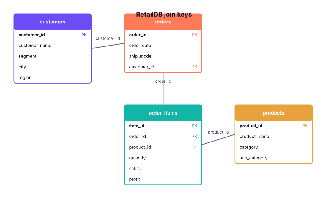 Join paths in RetailDB. Follow the keys: customers → orders → order_items → products.