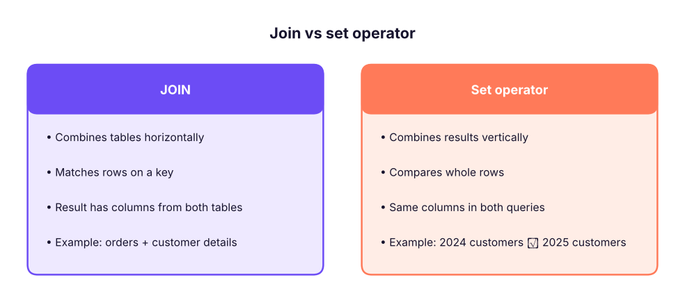 A join puts tables side by side (more columns). A set operator stacks or compares the rows of two query results with the same columns.