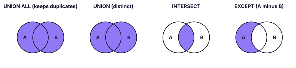 The four set operators. A and B are the result sets of two queries.