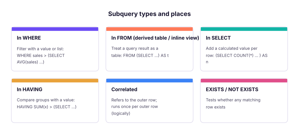 Where subqueries can appear and what they return.